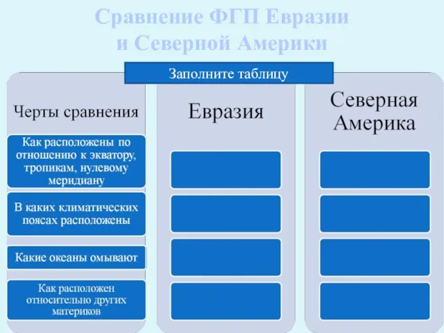 Сравнение ФГП Евразии и Северной Америки Заполните таблицу