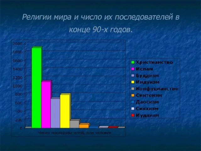 Религии мира и число их последователей в конце 90-х годов.