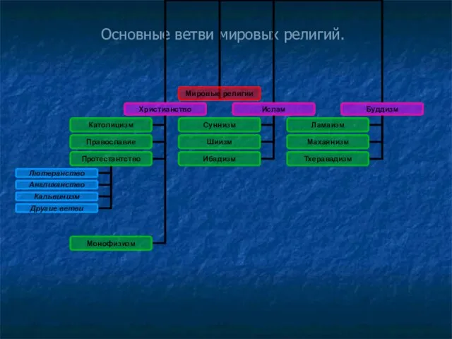 Основные ветви мировых религий.