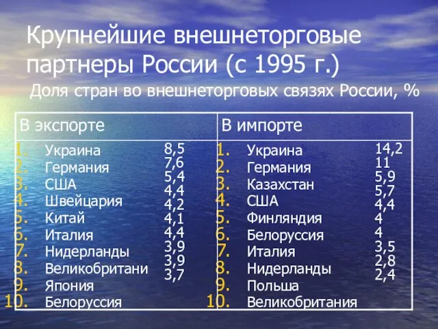 Крупнейшие внешнеторговые партнеры России (с 1995 г.) Доля стран во внешнеторговых связях России, %