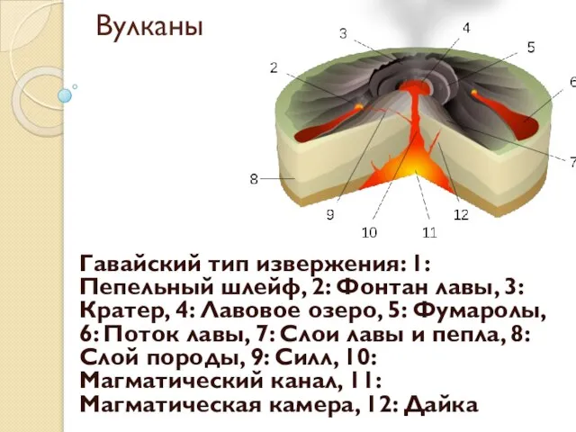 Вулканы Гавайский тип извержения: 1: Пепельный шлейф, 2: Фонтан лавы, 3: