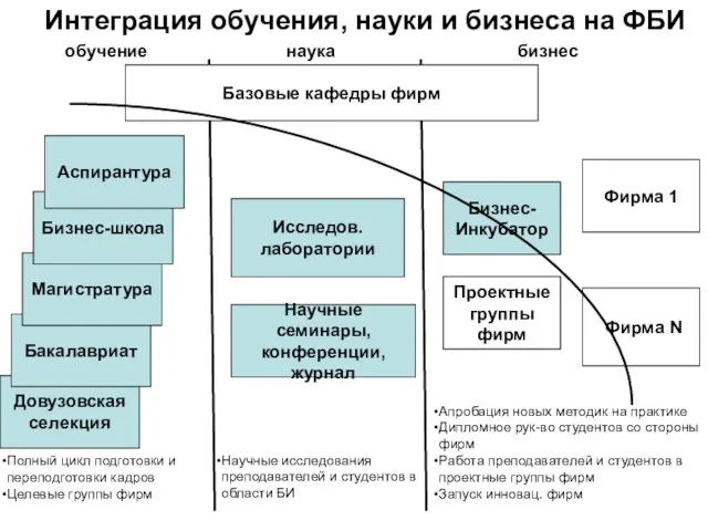 Фирма N Фирма 1 Бизнес- Инкубатор Довузовская селекция Научные исследования преподавателей