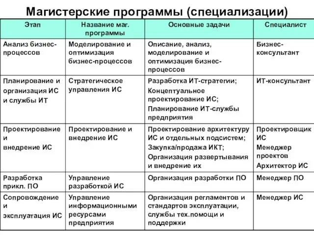 Магистерские программы (специализации)