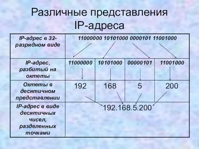 Различные представления IP-адреса