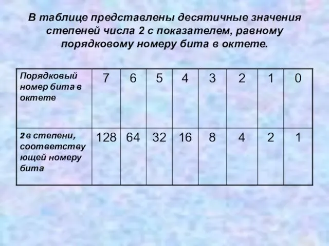 В таблице представлены десятичные значения степеней числа 2 с показателем, равному порядковому номеру бита в октете.