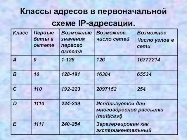 Классы адресов в первоначальной схеме IP-адресации.