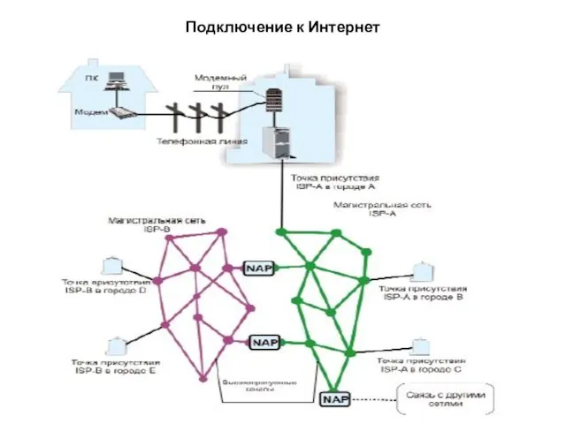 Подключение к Интернет NAP – точка прямого сетевого доступа (Network Access Points)