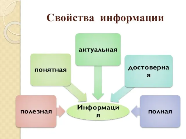 Свойства информации