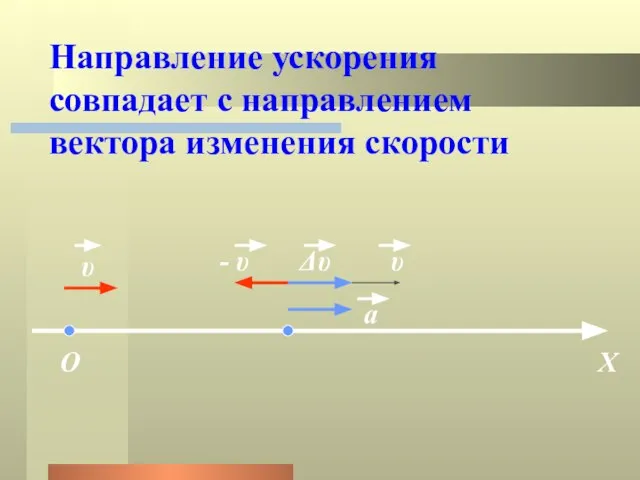 Направление ускорения совпадает с направлением вектора изменения скорости О Х а υ Δυ - υ υ