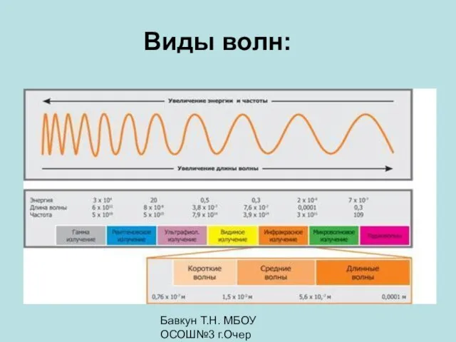 Бавкун Т.Н. МБОУ ОСОШ№3 г.Очер Виды волн: