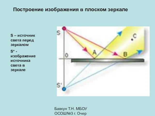 Бавкун Т.Н. МБОУ ОСОШ№3 г. Очер Построение изображения в плоском зеркале