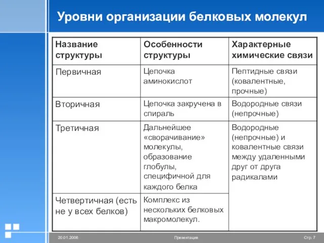 Уровни организации белковых молекул