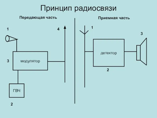 Принцип радиосвязи Передающая часть 1 2 3 4 1 2 3 Приемная часть