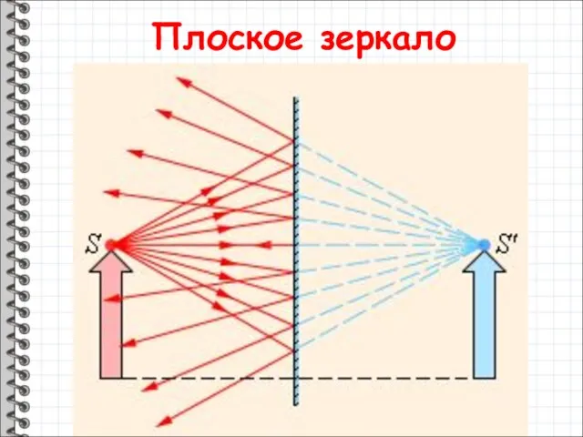 Плоское зеркало