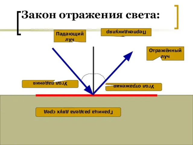 Закон отражения света: Падающий луч Отражённый луч Перпендикуляр Угол падения Угол отражения Граница раздела двух сред