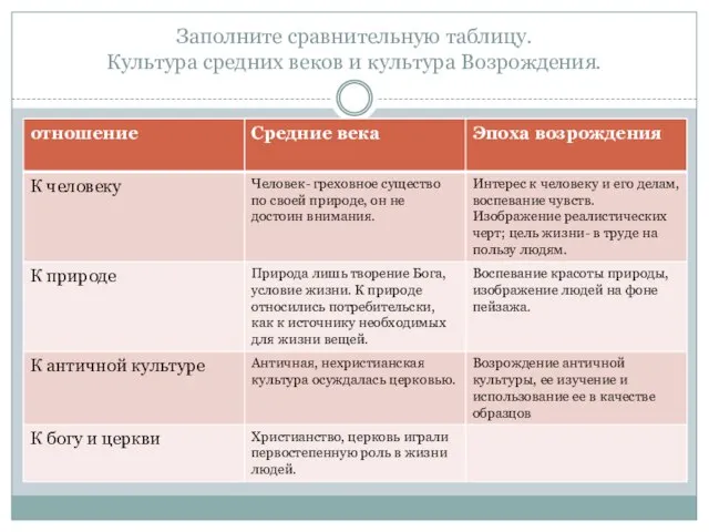 Заполните сравнительную таблицу. Культура средних веков и культура Возрождения.