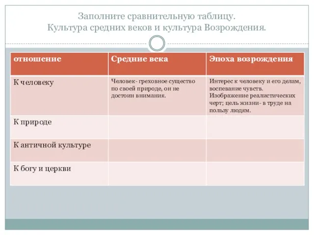 Заполните сравнительную таблицу. Культура средних веков и культура Возрождения.