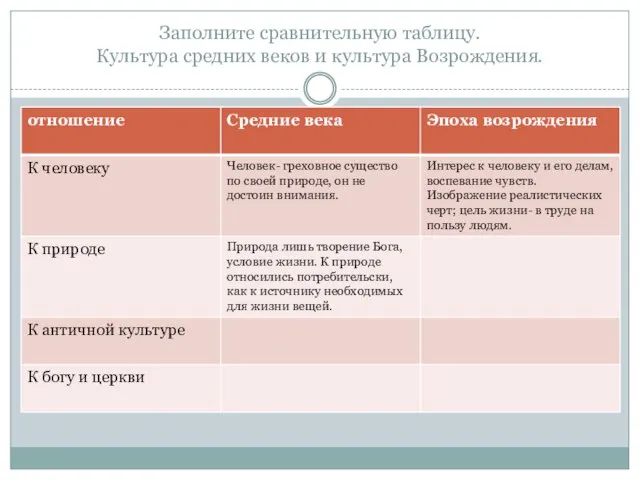 Заполните сравнительную таблицу. Культура средних веков и культура Возрождения.