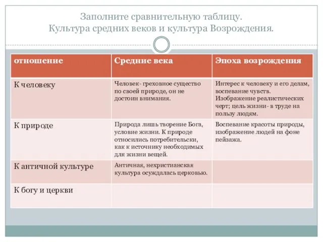 Заполните сравнительную таблицу. Культура средних веков и культура Возрождения.