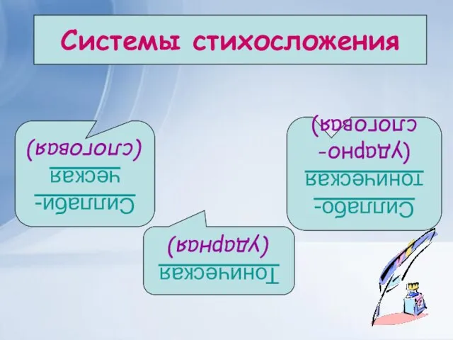 Системы стихосложения Силлаби-ческая (слоговая) Силлабо-тоническая (ударно-слоговая) Тоническая (ударная)