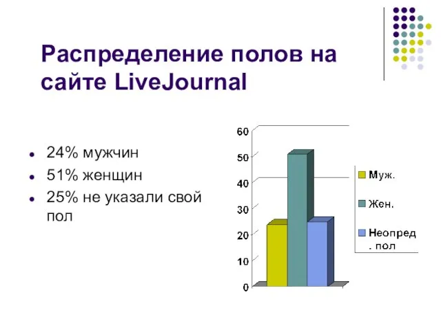 Распределение полов на сайте LiveJournal 24% мужчин 51% женщин 25% не указали свой пол