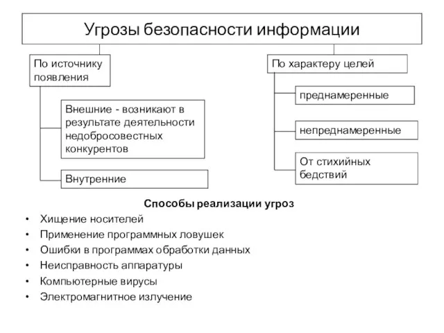 Угрозы безопасности информации Способы реализации угроз Хищение носителей Применение программных ловушек