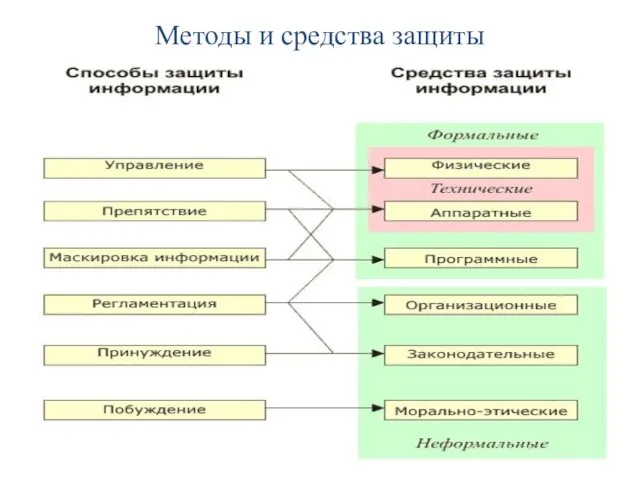 Методы и средства защиты