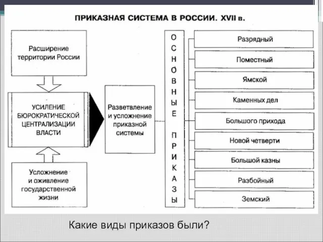 Какие виды приказов были?