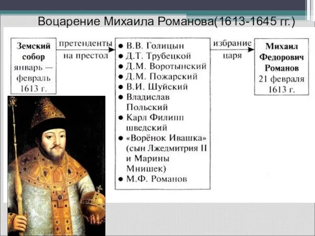 Воцарение Михаила Романова(1613-1645 гг.)