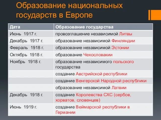 Образование национальных государств в Европе