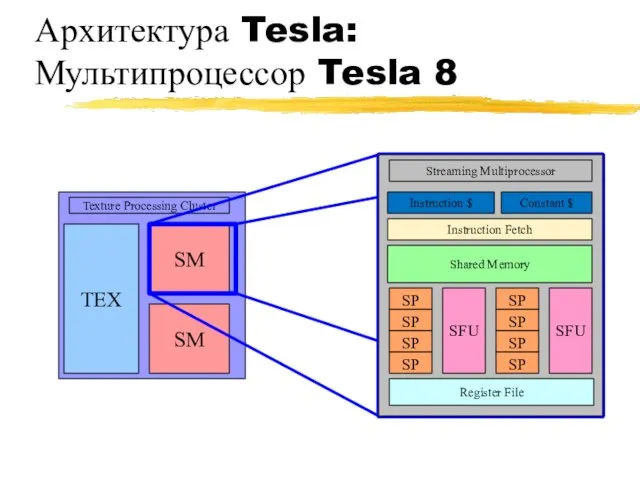 Архитектура Tesla: Мультипроцессор Tesla 8