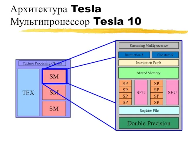 Архитектура Tesla Мультипроцессор Tesla 10