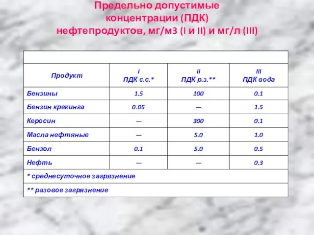 Предельно допустимые концентрации (ПДК) нефтепродуктов, мг/м3 (I и II) и мг/л (III)