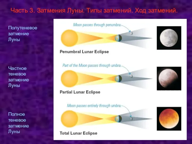 Часть 3. Затмения Луны. Типы затмений. Ход затмений. Полутеневое затмение Луны
