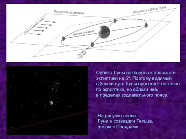 Орбита Луны наклонена к плоскости эклиптики на 5о. Поэтому видимый с