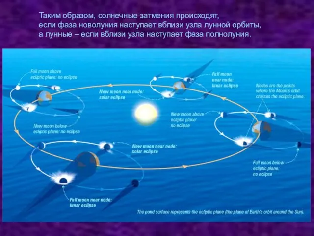 Таким образом, солнечные затмения происходят, если фаза новолуния наступает вблизи узла