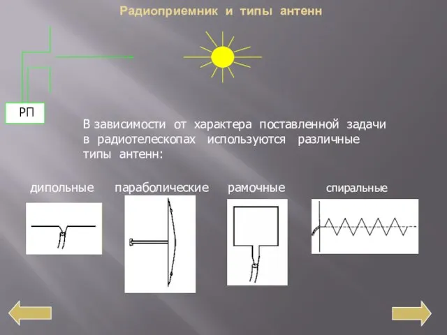 Радиоприемник и типы антенн В зависимости от характера поставленной задачи в