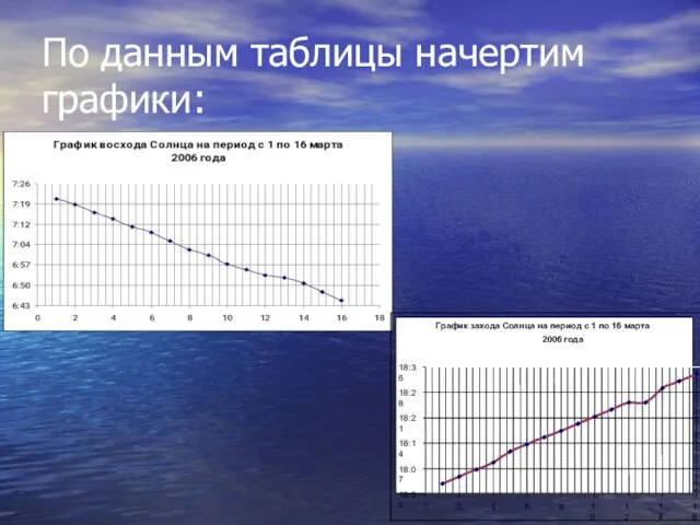 По данным таблицы начертим графики: