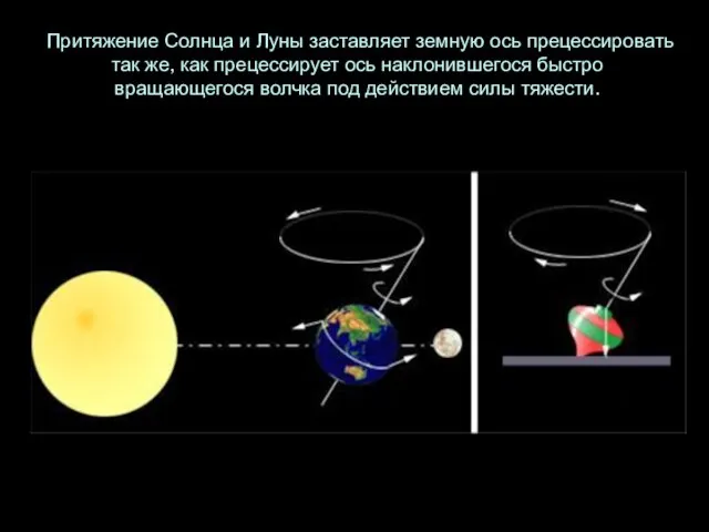 Притяжение Солнца и Луны заставляет земную ось прецессировать так же, как