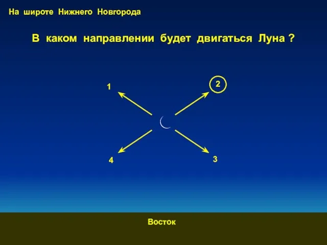 В каком направлении будет двигаться Луна ? 1 2 3 4 Восток На широте Нижнего Новгорода