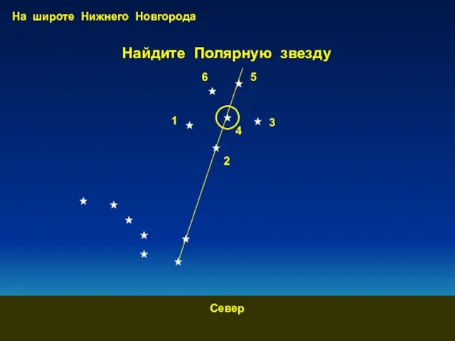 Найдите Полярную звезду На широте Нижнего Новгорода 1 2 3 4 5 6 Север