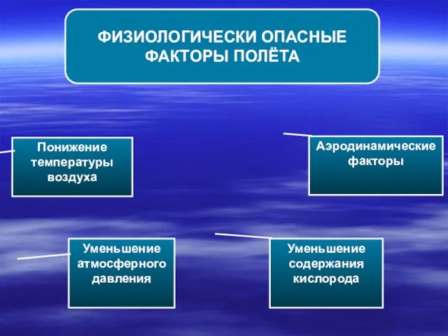 ФИЗИОЛОГИЧЕСКИ ОПАСНЫЕ ФАКТОРЫ ПОЛЁТА Понижение температуры воздуха Уменьшение атмосферного давления Уменьшение содержания кислорода Аэродинамические факторы