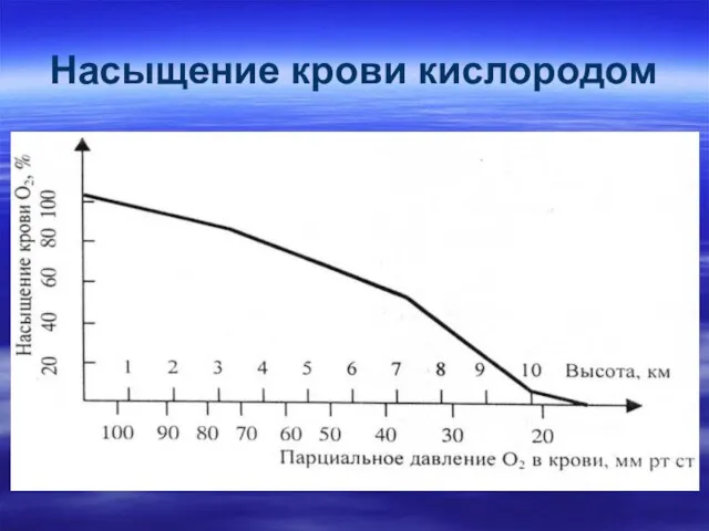 Насыщение крови кислородом