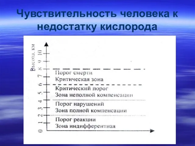 Чувствительность человека к недостатку кислорода