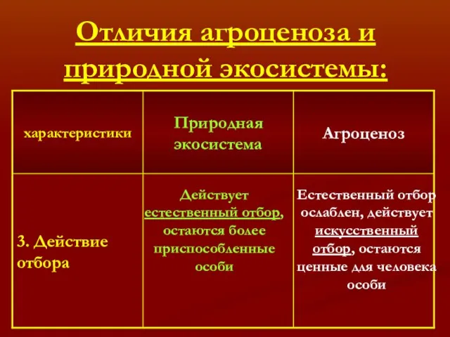 Отличия агроценоза и природной экосистемы: Действует естественный отбор, остаются более приспособленные