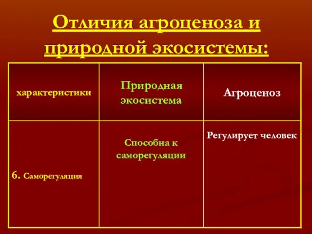 Отличия агроценоза и природной экосистемы: Способна к саморегуляции Регулирует человек