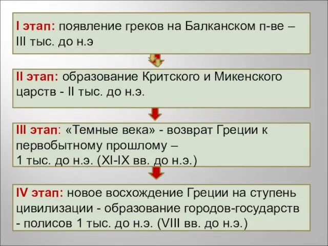 I этап: появление греков на Балканском п-ве – III тыс. до