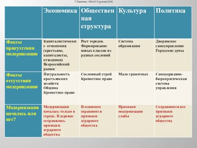 Г.Лангепас. ХМАО Урунова Н.М.