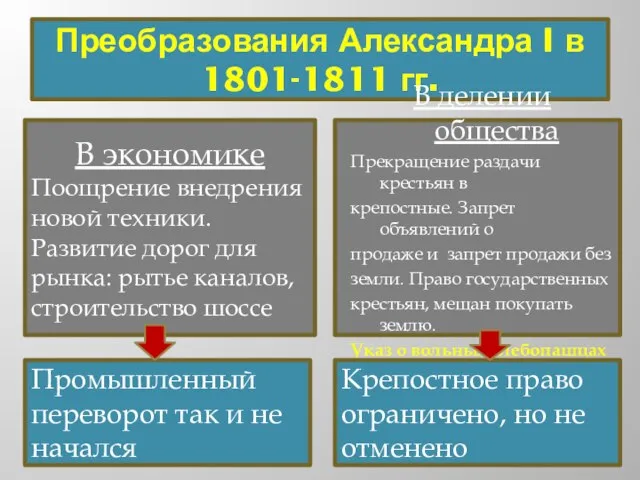 Преобразования Александра I в 1801-1811 гг. Промышленный переворот так и не