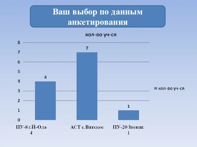 Ваш выбор по данным анкетирования